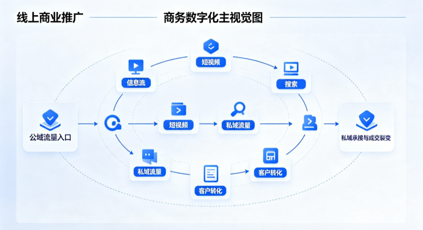 资阳区线上商业推广怎么做？全域流量闭环搭建与低成本转化实战指南